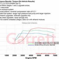 AUDI VW SEAT SKODA 2.0 TSI EA888 (MQB) Stage 1 Turbo 485hp, Garrett POWERMAX