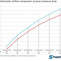 BMW F8X M2C M3 M4 Performance Intercooler