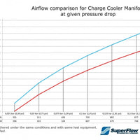 BMW M2 M3 M4 G80 G82 G87 (S58) DO88 Charge Cooler Manifold