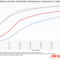 BMW M3 E90 E92 Engine oil cooler Racing