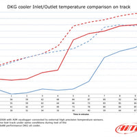 BMW M3 E90 E92 DKG / DCT Oil cooler Racing