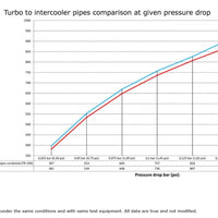 BMW F8X M2C M3 M4 Intercooler pipes, Turbo-Intercooler