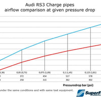 Audi RS3 8V / TTRS 8S Charge pipes, OEM IC