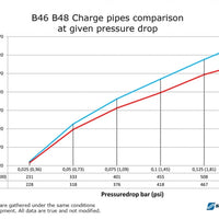 BMW F & G-Serie B48 B46 Charge pipe