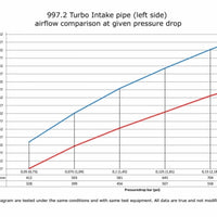 Porsche 997.2 Turbo 2010- Inlet hoses for turbo