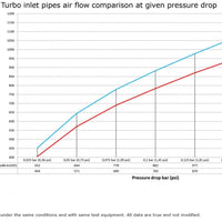 BMW F8X M2C M3 M4 Turbo inletpipe, Stock/Hybrid Turbos