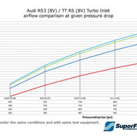 Audi RS3 (8V) / TT RS (8S) Inlet hose OE/TTE 600-855 Turbo